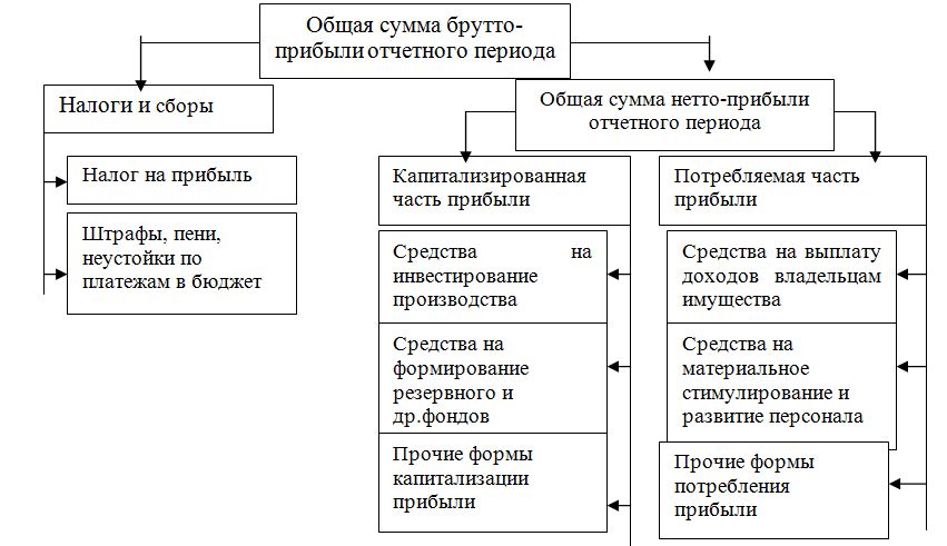 Реферат: Формирование и использование прибыли предприятия